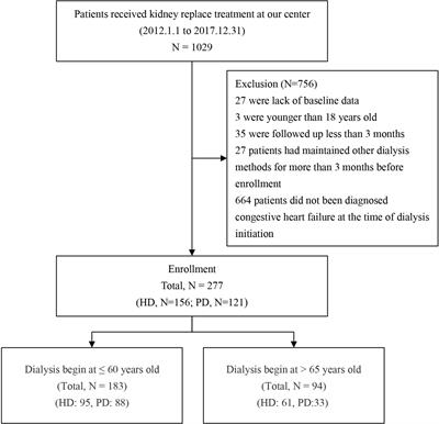 Impact of dialysis modality choice on the survival of end-stage renal disease patients with congestive heart failure in southern China: A retrospective cohort study